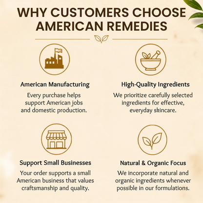 An informational graphic with the headline 'WHY CUSTOMERS CHOOSE AMERICAN REMEDIES' on a warm beige background. Four circular icons and text blocks explain benefits: American Manufacturing, High-Quality Ingredients, Support Small Businesses, and Natural & Organic Focus.